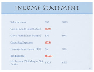 Income Statement
Sales Revenue $50 100%
Cost of Goods Sold (COGS) ($20)
Gross Proﬁt (Gross Margin) $30 60%
Operating Expenses ($25)
Earnings before taxes (EBT) $5 10%
Tax Expense ($1.75)
Net Income (Net Margin, Net
Proﬁt)
$3.25 6.5%
27
 