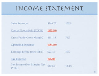 Income Statement
Sales Revenue $146.25 100%
Cost of Goods Sold (COGS) ($35.10)
Gross Proﬁt (Gross Margin) $111.15 76%
Operating Expenses ($84.00)
Earnings before taxes (EBT) $27.15 19%
Tax Expense ($9.50)
Net Income (Net Margin, Net
Proﬁt)
$17.65 12.1%
31
 