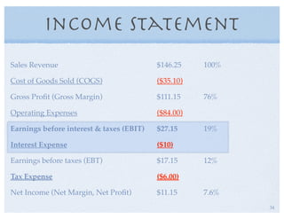 Income Statement
Sales Revenue $146.25 100%
Cost of Goods Sold (COGS) ($35.10)
Gross Proﬁt (Gross Margin) $111.15 76%
Operating Expenses ($84.00)
Earnings before interest & taxes (EBIT) $27.15 19%
Interest Expense ($10)
Earnings before taxes (EBT) $17.15 12%
Tax Expense ($6.00)
Net Income (Net Margin, Net Proﬁt) $11.15 7.6%
34
 