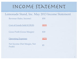 Income Statement
Revenue (Sales, Income) $50
Cost of Goods Sold (COGS) ($20)
Gross Proﬁt (Gross Margin) $30
Operating Expenses ($25)
Net Income (Net Margin, Net
Proﬁt)
$5
Lemonade Stand, Inc. May 2013 Income Statement
6
 