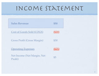 Income Statement
Sales Revenue $50
Cost of Goods Sold (COGS) ($20)
Gross Proﬁt (Gross Margin) $30
Operating Expenses ($25)
Net Income (Net Margin, Net
Proﬁt)
$5
9
 