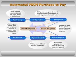 Automated FSCM Purchase to Pay Discount Management Dispute Management 3 Way matching engine with order & receipt documents have the ability to match single invoice to multiple orders Ability to register dispute online with  pre-defined workflow  for resolution, based upon nature of dispute  Web Approval with links to discounts management  Auto payment proposal with scheduler on due date for payment approval  Web Invoicing Quality Control Web Approval Payment Proposal Payment Approval Web Payments Allocation of funds to take optimum discount benefits to reduce cost of financing Ability to accept  invoice electronically with option of entry by supplier himself  