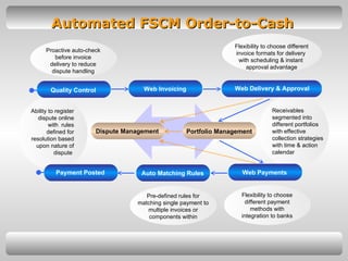 Automated FSCM Order-to-Cash Portfolio Management Web Invoicing Quality Control Web Delivery & Approval Web Payments Auto Matching Rules Payment Posted Dispute Management Receivables segmented into different portfolios with effective collection strategies with time & action calendar Proactive auto-check before invoice delivery to reduce dispute handling Flexibility to choose different invoice formats for delivery  with scheduling & instant  approval advantage Ability to register dispute online with  rules defined for resolution based upon nature of dispute  Pre-defined rules for matching single payment to multiple invoices or components within Flexibility to choose different payment methods with integration to banks 