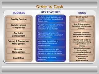 Order to Cash Quality Control Web Invoicing & Payments Portfolio  Management  Pricing & Promotion  Management Dispute  Management MODULES Credit Risk  Pro-Active check  before invoice delivery, to reduce charge backs & dispute costs Flexibility of invoice delivery forms, scheduler,  auto-payment notifications & reconciliation Receivables segmented into different portfolios for execution of collection strategies Micro Level Benefit Chart to view impact of pricing and promotions costs Register disputes online with  resolution procedures defined on the basis of nature of the dispute Risk visibility with priority assignment  Quality control templates  workflows  Drag & Drop invoice  formatting interface over the web  Effective collection strategies with built in time & action calendar Monitor with ability to show impact on pricing  & promotions by strategy Visibility of complete invoice flow, dynamically designed rules engine  Risk mitigation strategies  within workflow KEY FEATURES TOOLS 