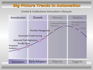 Big Picture Trends in Automation Credit & Collections Innovation Lifecycle 