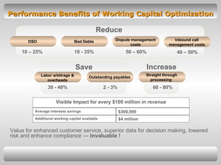 Performance Benefits of Working Capital Optimization Increase Value for enhanced customer service, superior data for decision making, lowered risk and enhance compliance ---  Invaluable ! 10 – 25% 10 - 35% 50 – 60% 40 – 50% Reduce Save 30 - 40% 2 - 3% 60 - 80% $4 million Additional working capital available $300,000 Average interests savings Visible Impact for every $100 million in revenue DSO Bad Debts Dispute management costs Inbound call management costs Labor arbitrage & overheads Outstanding payables Straight through processing  