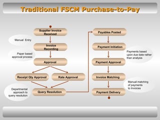 Traditional FSCM Purchase-to-Pay Supplier Invoice Received Invoice Recording Approval Rate Approval Payment Initiation Query Resolution Payment Approval Invoice Matching  Payment Delivery Receipt Qty Approval Manual  Entry  Paper based approval process Departmental approach to query resolution Payments based upon due date rather than analysis Manual matching of payments to Invoices Payables Posted 