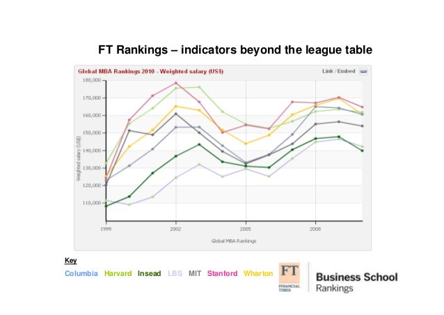Financial Times Business School Rankings And Listings 2011