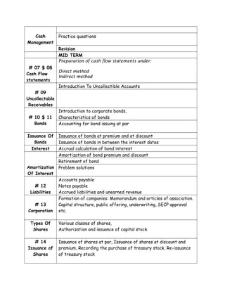 Cash         Practice questions
Management
                Revision
                MID TERM
                Preparation of cash flow statements under:
 # 07 $ 08
                Direct method
Cash Flow
                Indirect method
statements
                Introduction To Uncollectible Accounts
    # 09
Uncollectable
 Receivables
                Introduction to corporate bonds,
 # 10 $ 11      Characteristics of bonds
   Bonds        Accounting for bond issuing at par

Issuance Of     Issuance of bonds at premium and at discount
   Bonds        Issuance of bonds in between the interest dates
  Interest      Accrual calculation of bond interest
                Amortization of bond premium and discount
                Retirement of bond
Amortization    Problem solutions
Of Interest
                Accounts payable
   # 12         Notes payable
 Liabilities    Accrued liabilities and unearned revenue
                Formation of companies: Memorandum and articles of association.
   # 13         Capital structure, public offering, underwriting, SECP approval
Corporation     etc.

 Types Of       Various classes of shares,
  Shares        Authorization and issuance of capital stock

   # 14         Issuance of shares at par, Issuance of shares at discount and
Issuance of     premium, Recording the purchase of treasury stock, Re-issuance
  Shares        of treasury stock
 