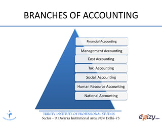 TRINITY INSTITUTE OF PROFESSIONAL STUDIES
Sector – 9, Dwarka Institutional Area, New Delhi-75
BRANCHES OF ACCOUNTING
Financial Accounting
Management Accounting
Cost Accounting
Tax Accounting
Social Accounting
Human Resource Accounting
National Accounting
 