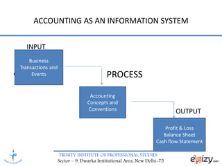 TRINITY INSTITUTE OF PROFESSIONAL STUDIES
Sector – 9, Dwarka Institutional Area, New Delhi-75
ACCOUNTING AS AN INFORMATION SYSTEM
INPUT
• PROCESS
OUTPUT
Business
Transactions and
Events
Accounting
Concepts and
Conventions
Profit & Loss
Balance Sheet
Cash flow Statement
 