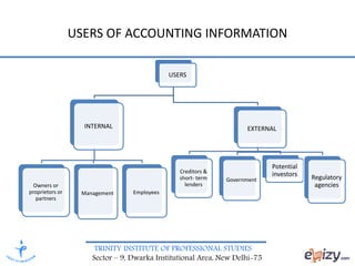 TRINITY INSTITUTE OF PROFESSIONAL STUDIES
Sector – 9, Dwarka Institutional Area, New Delhi-75
USERS OF ACCOUNTING INFORMATION
USERS
INTERNAL
Owners or
proprietors or
partners
Management Employees
EXTERNAL
Creditors &
short- term
lenders
Government
Potential
investors Regulatory
agencies
 
