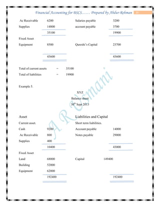 20Financial Accounting for BSCS…… Prepared by Abdur-Rehman
Ac Receivable 6200 Salaries payable 3200
Supplies 14800 account payable 3700
35100 19900
Fixed Asset
Equipment 8500 Qureshi’s Capital 23700
43600 43600
Total of current assets = 35100
Total of liabilities = 19900
Example 5.
XYZ
Balance sheet
30th
Sept 2013
Asset Liabilities and Capital
Current asset. Short term liabilities.
Cash 9200 Account payable 14000
Ac Receivable 800 Notes payable 29000
Supplies 400
10400 43000
Fixed Asset
Land 68000 Capital 149400
Building 52000
Equipment 62000
192400 192400
 