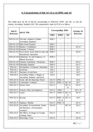 10 | P a g e
6. Categorisation of Ind AS vis-a-vis IFRS and AS
This exhibit gives the list of Ind-AS corresponding to IFRS/IAS, IFRIC and SIC, as also the
existing Accounting Standard (AS). The categorisation made by ICAI is as follows:
Ind-AS
Reference
Ind-AS Title
Corresponding IFRS Existing AS
Reference
IFRS IFRIC SIC
IND-AS 101 First-time adoption of Indian
Accounting Standards
IFRS 1 - - -
IND-AS 102 Share based Payment IFRS 2 - - -
IND-AS 103 Business Combination IFRS 3 - - AS 14
IND-AS 104 Insurance Contracts IFRS 4 - - -
IND-AS 105 Non-Current Assets Held for Sale and
Discontinued Operations
IFRS 5 - - AS 24
IND-AS 106 Exploration for and Evaluation of
Mineral Resources
IFRS 6 - - -
IND-AS 107 Financial Instruments: Disclosures IFRS 7 - - AS 32
IND-AS 108 Operating Segments IFRS 8 - - AS 17
IND-AS 1 Presentations of Financial Statements IAS 1 - - AS 1
IND-AS 2 Inventories IAS 2 - - AS 2
IND-AS 7 Statement of cash flows IAS 7 - - AS 3
IND-AS 8 Accounting Policies, Changes in
Accounting Estimates and Errors
IAS 8 - - AS 5
IND-AS 10 Events after the Reporting Period IAS 10 IFRIC 17 - AS 4
IND-AS 11 Construction Contracts IAS 11 IFRIC 12 SIC 29 AS 7
IND-AS 12 Income Taxes IAS 12 - SIC 21,
25
AS 22
IND-AS 16 Property, Plant and Equipment IAS 16 IFRIC 1 - AS 6, 10
IND-AS 17 Leases IAS 17 IFRIC 4 SIC 15,
27
AS 19
IND-AS 18 Revenue IAS 18 IFRIC 13,
15, 18
SIC 31 AS 9
IND-AS 19 Employee Benefits IAS 19 IFRIC 14 - AS 15
IND-AS 20 Accounting for Government Grants
and Disclosure of Government
Assistance
IAS 20 - SIC 10 AS 12
IND-AS 21 The Effects of changes in Foreign
Exchange Rates
IAS 21 - - AS 11
IND-AS 23 Borrowings Costs IAS 23 - - AS 16
 