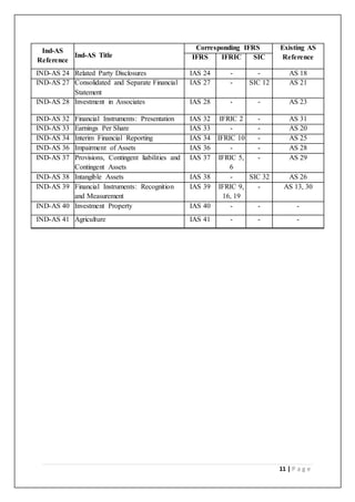 11 | P a g e
Ind-AS
Reference
Ind-AS Title
Corresponding IFRS Existing AS
ReferenceIFRS IFRIC SIC
IND-AS 24 Related Party Disclosures IAS 24 - - AS 18
IND-AS 27 Consolidated and Separate Financial
Statement
IAS 27 - SIC 12 AS 21
IND-AS 28 Investment in Associates IAS 28 - - AS 23
IND-AS 32 Financial Instruments: Presentation IAS 32 IFRIC 2 - AS 31
IND-AS 33 Earnings Per Share IAS 33 - - AS 20
IND-AS 34 Interim Financial Reporting IAS 34 IFRIC 10 - AS 25
IND-AS 36 Impairment of Assets IAS 36 - - AS 28
IND-AS 37 Provisions, Contingent liabilities and
Contingent Assets
IAS 37 IFRIC 5,
6
- AS 29
IND-AS 38 Intangible Assets IAS 38 - SIC 32 AS 26
IND-AS 39 Financial Instruments: Recognition
and Measurement
IAS 39 IFRIC 9,
16, 19
- AS 13, 30
IND-AS 40 Investment Property IAS 40 - - -
IND-AS 41 Agriculture IAS 41 - - -
 