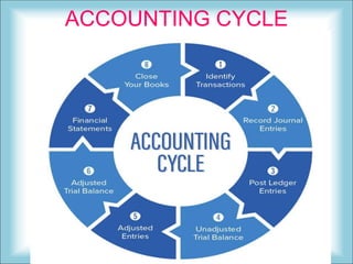 ACCOUNTING CYCLE
 