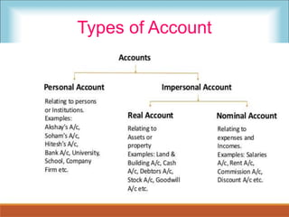 Types of Account
 