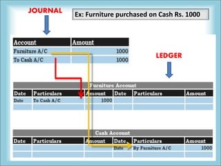 LEDGER
JOURNAL
Ex: Furniture purchased on Cash Rs. 1000
 