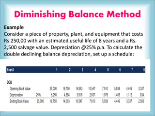 Diminishing Balance Method
Example
Consider a piece of property, plant, and equipment that costs
Rs.250,00 with an estimated useful life of 8 years and a Rs.
2,500 salvage value. Depreciation @25% p.a. To calculate the
double declining balance depreciation, set up a schedule:
 