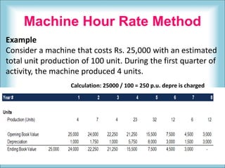 Machine Hour Rate Method
Example
Consider a machine that costs Rs. 25,000 with an estimated
total unit production of 100 unit. During the first quarter of
activity, the machine produced 4 units.
Calculation: 25000 / 100 = 250 p.u. depre is charged
 