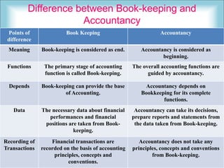 Difference between Book-keeping and
Accountancy
Points of
difference
Book Keeping Accountancy
Meaning Book-keeping is considered as end. Accountancy is considered as
beginning.
Functions The primary stage of accounting
function is called Book-keeping.
The overall accounting functions are
guided by accountancy.
Depends Book-keeping can provide the base
of Accounting.
Accountancy depends on
Bookkeeping for its complete
functions.
Data The necessary data about financial
performances and financial
positions are taken from Book-
keeping.
Accountancy can take its decisions,
prepare reports and statements from
the data taken from Book-keeping.
Recording of
Transactions
Financial transactions are
recorded on the basis of accounting
principles, concepts and
conventions.
Accountancy does not take any
principles, concepts and conventions
from Book-keeping.
 