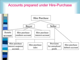 Accounts prepared under Hire-Purchase
 