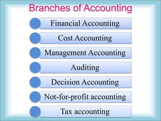 Branches of Accounting
Financial Accounting
Cost Accounting
Management Accounting
Auditing
Decision Accounting
Not-for-profit accounting
Tax accounting
 