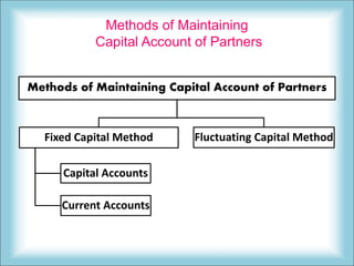 Methods of Maintaining
Capital Account of Partners
Methods of Maintaining Capital Account of Partners
Fixed Capital Method
Capital Accounts
Current Accounts
Fluctuating Capital Method
 