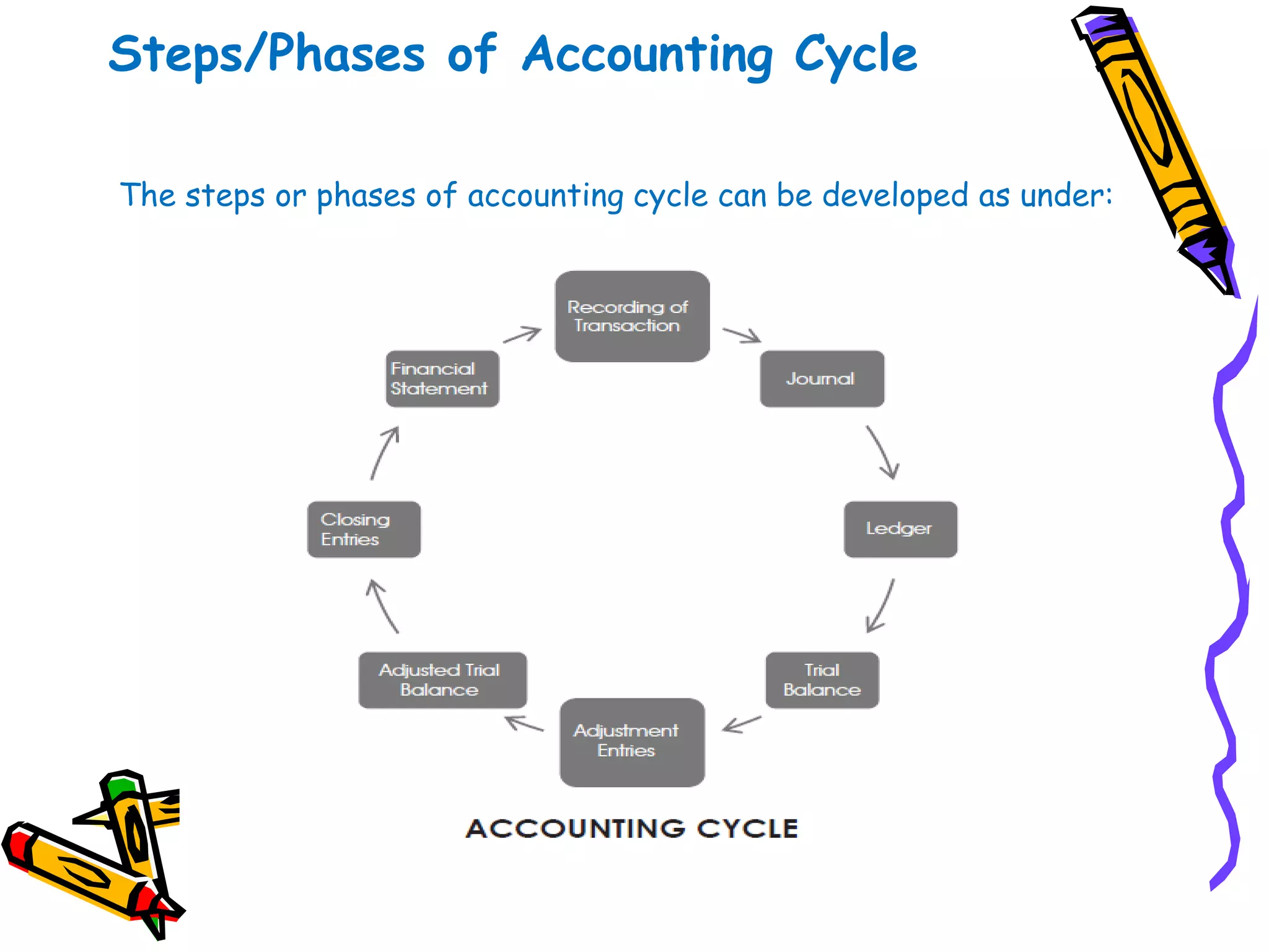 Steps/Phases of Accounting Cycle
The steps or phases of accounting cycle can be developed as under:
 