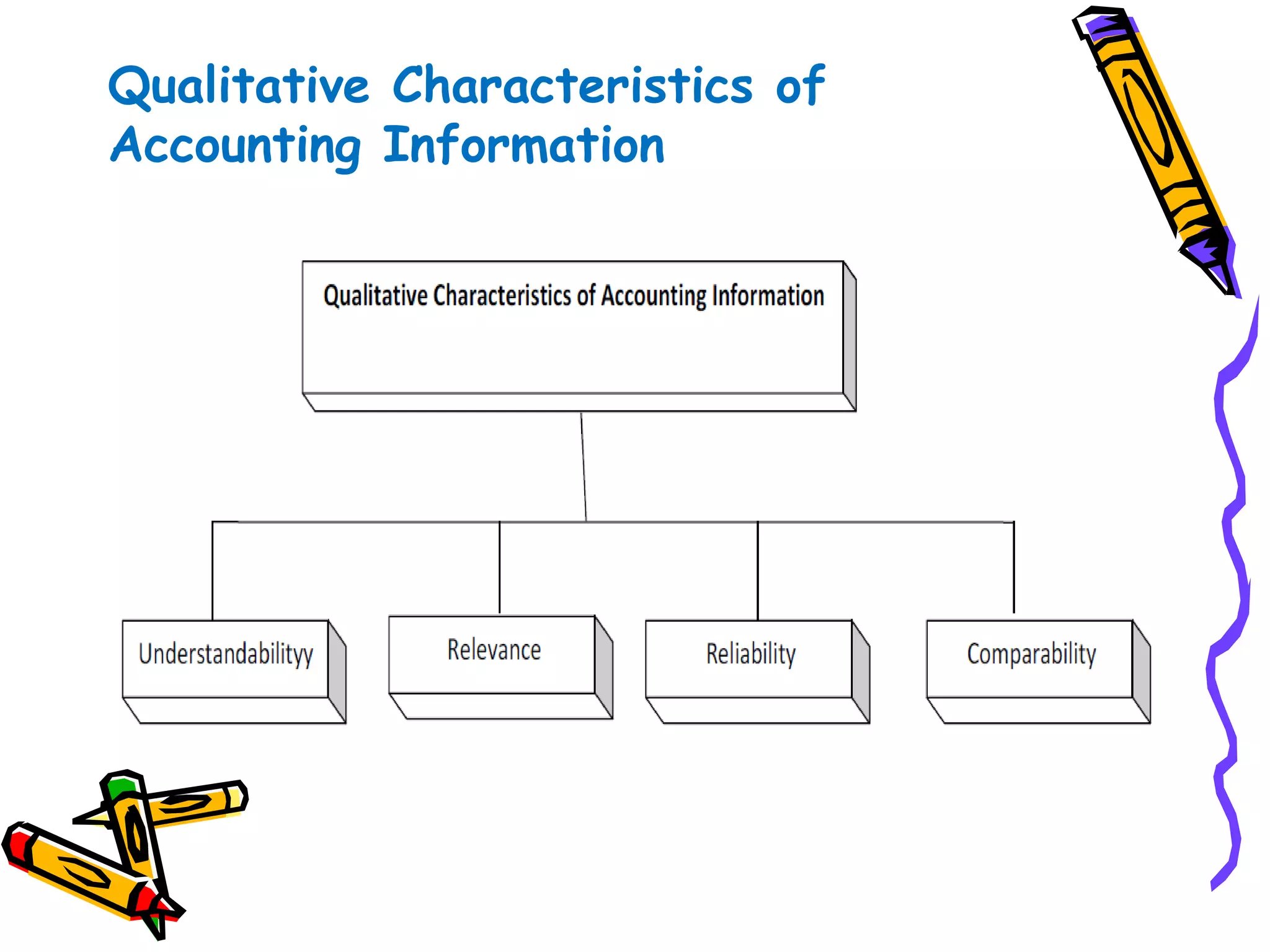 Qualitative Characteristics of
Accounting Information
 