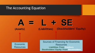 The Accounting Equation
A = L + SE
(Assets) (Liabilities) (Stockholders’ Equity)
Economic
Resources
Sources of Financing for Economic
Resources
Liabilities: From Creditors
Stockholders’ Equity: From Stockholders
 