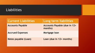 Liabilities
Current Liabilities Long term liabilities
Accounts Payable Accounts Payable (due in 12+
months)
Accrued Expenses Mortgage loan
Notes payable (Loan) Loan (due in 12+ months)
 