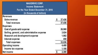Revenues
Sales revenue 37,436$
Total revenues 37,436
Expenses
Cost of goods sold expense 26,980
Selling, general, and administrative expense 3,624
Research and development expense 1,982
Interest expense 450
Total expenses 33,036
Operating income 4,400
Income tax expense 1,100
Net income 3,300$
MAXIDRIVE CORP.
Income Statement
(in thousands of dollars)
For the Year Ended December 31, 2010
 