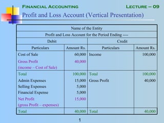 Financial Accounting
1
Lecture – 09
Profit and Loss Account (Vertical Presentation)
15,000Net Profit
(gross Profit – expenses)
100,000Income60,000Cost of Sale
CreditDebit
40,000Gross Profit15,000
5,000
5,000
Admin Expenses
Selling Expenses
Financial Expense
Total
Total
Gross Profit
(income – Cost of Sale)
Particulars
40,000Total40,000
100,000Total100,000
40,000
Amount Rs.ParticularsAmount Rs.
Profit and Loss Account for the Period Ending ----
Name of the Entity
 
