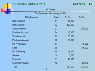 Financial Accounting
1
Lecture – 12
Ali Traders
Trial Balance As On January 31, 20--
Title of Account Code Dr. Rs. Cr. Rs.
Cash Account 01 35,000
Bank Account 02 130,000
Capital Account 03 200,000
Furniture Account 04 15,000
Vehicle Account 05 50,000
Purchases Account 06 60,000
Mr. A (Creditor) 07 15,000
Sales 08 95,000
Mr. B (Debtor) 09 15,000
Salaries 10 5,000
Expenses 11 20,000
Expenses Payable 12 20,000
Total 330,000 330,000
 