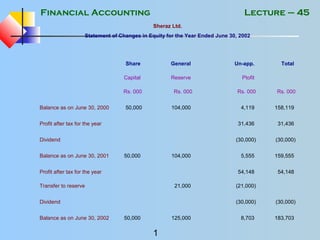 Financial Accounting
1
Lecture – 45
Sheraz Ltd.
Statement of Changes in Equity for the Year Ended June 30, 2002
Share General Un-app. Total
Capital Reserve Ptofit
Rs. 000 Rs. 000 Rs. 000 Rs. 000
Balance as on June 30, 2000 50,000 104,000 4,119 158,119
Profit after tax for the year 31,436 31,436
Dividend (30,000) (30,000)
Balance as on June 30, 2001 50,000 104,000 5,555 159,555
Profit after tax for the year 54,148 54,148
Transfer to reserve 21,000 (21,000)
Dividend (30,000) (30,000)
Balance as on June 30, 2002 50,000 125,000 8,703 183,703
 