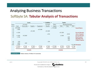 Softbyte SA: Tabular Analysis of Transactions
29
Copyright ©2019 John Wiley & Son, Inc.
LO 4
Analyzing Business Transactions
Downloaded by Talila Sida (talilasida175@gmail.com)
lOMoARcPSD|37000060
 