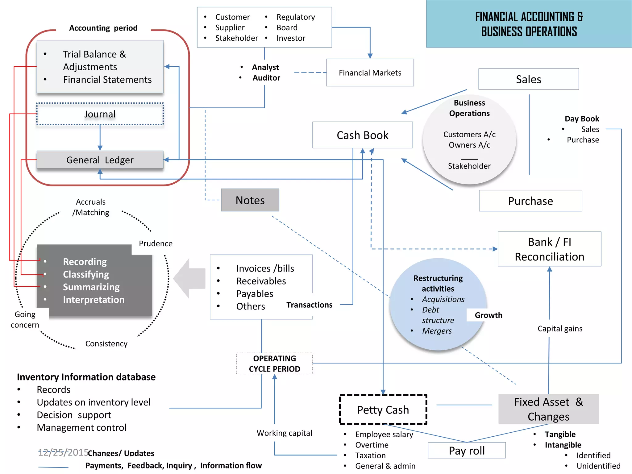 Cash Book
General Ledger
Sales
Purchase
Fixed Asset &
Changes to Maturity
Petty Cash
Pay roll
Day Book
• Sales
• Purchase
Journal
Inventory Information database
• Records
• Updates on inventory level
• Decision support
• Management control
• Recording
• Classifying
• Summarizing
• Interpretation
• Loans
• Receivables
• Payables
• Provisions
Others
Bank / FI
Reconciliation
Accruals
/Matching
Consistency
Prudence
Going
concern
Accounting period
• Trial Balance &
Adjustments
• Financial Statements
Notes
Transactions
& Hedging
• Customer
• Supplier
• Stakeholder
• Regulatory
• Board
• Investor
FINANCIAL ACCOUNTING &
BUSINESS OPERATIONS
Changes/ Updates
Payments, Feedback, Inquiry , Information flow
Restructuring
activities
• Acquisitions
• Debt
structure
• Mergers
Growth
• Tangible
• Intangible
• Identified
• Unidentified
Business
Operations
Customers A/c
Owners A/c
____
Stakeholder
OPERATING
CYCLE PERIOD
• Consolidated Accounts
• Financial Markets
• Analyst
• Auditor
• Employee salary
• Overtime
• Taxation
• General & admin
Working capital
Capital gains
& Credit risk
12/25/2015
Subsidiaries
Joint ventures
Associates
Financial /
instrument
