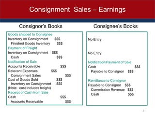 Consignment Entry Financial Accounting II Unit I.ppt