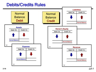 2-10
Chapter
3-23
Assets
Assets
Debit / Dr. Credit / Cr.
Normal Balance
Normal Balance
Chapter
3-27
Debit / Dr. Credit / Cr.
Normal Balance
Normal Balance
Expense
Expense
Normal
Balance
Credit
Normal
Balance
Debit
Debits/Credits Rules
Chapter
3-24
Liabilities
Liabilities
Debit / Dr. Credit / Cr.
Normal Balance
Normal Balance
Chapter
3-25
Debit / Dr. Credit / Cr.
Normal Balance
Owner’s Equity
Chapter
3-26
Debit / Dr. Credit / Cr.
Normal Balance
Normal Balance
Revenue
Revenue
LO 1
 