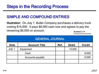2-19
Account Title Ref. Debit Credit
Date
SIMPLE AND COMPOUND ENTRIES
Illustration: On July 1, Butler Company purchases a delivery truck
costing $14,000. It pays $8,000 cash now and agrees to pay the
remaining $6,000 on account.
Equipment
Cash
July 1 14,000
8,000
6,000
Accounts payable
Illustration 2-14
Compound journal entry
Steps in the Recording Process
GENERAL JOURNAL
LO 2
 