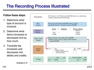 2-29
Follow these steps:
1. Determine what
type of account is
involved.
2. Determine what
items increased or
decreased and by
how much.
3. Translate the
increases and
decreases into
debits and credits.
Illustration 2-19
The Recording Process Illustrated
LO 3
 