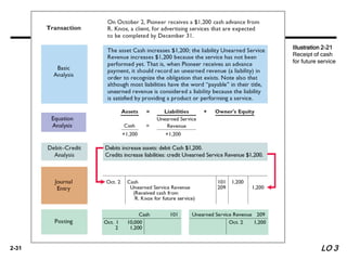 2-31
Illustration 2-21
Receipt of cash
for future service
LO 3
 