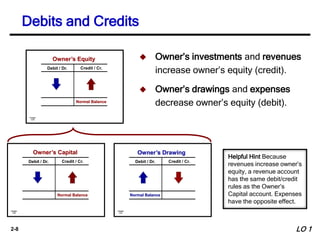 2-8
 Owner’s investments and revenues
increase owner’s equity (credit).
 Owner’s drawings and expenses
decrease owner’s equity (debit).
Chapter
3-25
Debit / Dr. Credit / Cr.
Normal Balance
Owner’s Capital
Chapter
3-23
Owner’s Drawing
Debit / Dr. Credit / Cr.
Normal Balance
Chapter
3-25
Debit / Dr. Credit / Cr.
Normal Balance
Owner’s Equity
Debits and Credits
Helpful Hint Because
revenues increase owner’s
equity, a revenue account
has the same debit/credit
rules as the Owner’s
Capital account. Expenses
have the opposite effect.
LO 1
 
