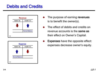 2-9
Chapter
3-27
Debit / Dr. Credit / Cr.
Normal Balance
Normal Balance
Expense
Expense
Chapter
3-26
Debit / Dr. Credit / Cr.
Normal Balance
Normal Balance
Revenue
Revenue
Debits and Credits
 The purpose of earning revenues
is to benefit the owner(s).
 The effect of debits and credits on
revenue accounts is the same as
their effect on Owner’s Capital.
 Expenses have the opposite effect:
expenses decrease owner’s equity.
LO 1
 