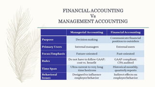 FINANCIAL ACCOUNTING
Vs
MANAGEMENT ACCOUNTING
 