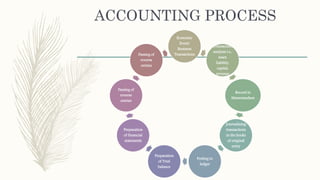 ACCOUNTING PROCESS
Economic
Event/
Business
Transactions
Transaction
analysis i.e.,
Asset,
liability,
capital,
revenue
Record in
Memorandum
Journalizing
transactions
in the books
of original
entry
Posting to
ledger
Preparation
of Trial
balance
Preparation
of financial
statements
Passing of
reverse
entries
Passing of
reverse
entries
 