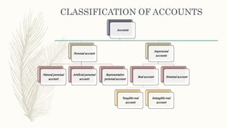 CLASSIFICATION OF ACCOUNTS
Accounts
Personal account
Natural personal
account
Artificial personal
account
Representative
personal account
Impersonal
accounts
Real account
Tangible real
account
Intangible real
account
Nominal account
 