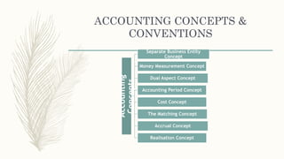 ACCOUNTING CONCEPTS &
CONVENTIONS
Accounting
Concepts
Separate Business Entity
Concept
Money Measurement Concept
Dual Aspect Concept
Accounting Period Concept
Cost Concept
The Matching Concept
Accrual Concept
Realisation Concept
 
