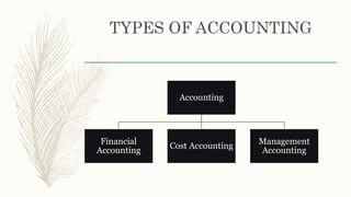 TYPES OF ACCOUNTING
Accounting
Financial
Accounting
Cost Accounting
Management
Accounting
 